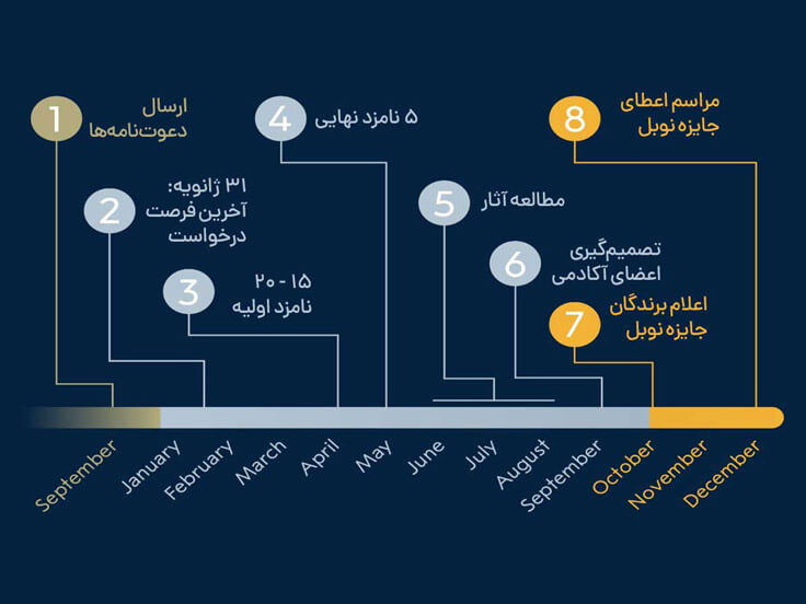 روند جایزه نوبل
